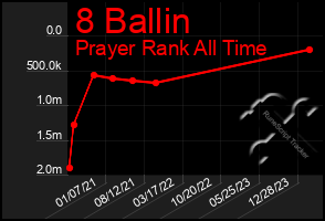 Total Graph of 8 Ballin