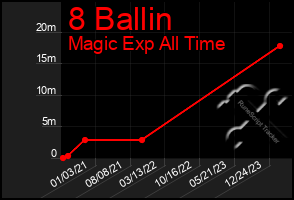 Total Graph of 8 Ballin