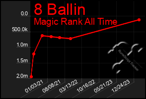Total Graph of 8 Ballin