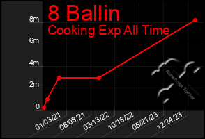 Total Graph of 8 Ballin