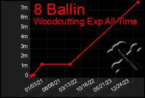 Total Graph of 8 Ballin