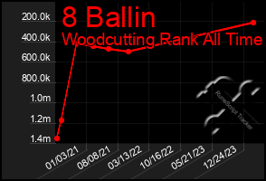 Total Graph of 8 Ballin