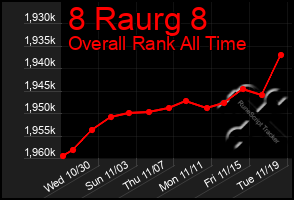 Total Graph of 8 Raurg 8