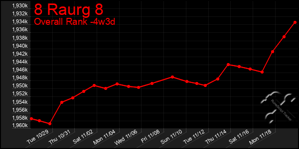 Last 31 Days Graph of 8 Raurg 8