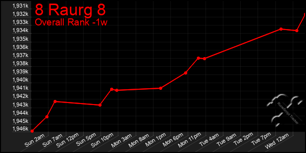 Last 7 Days Graph of 8 Raurg 8