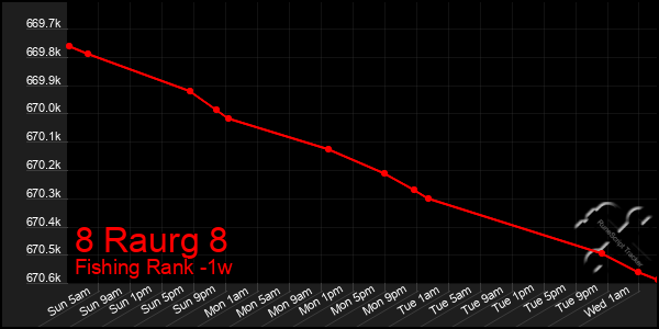 Last 7 Days Graph of 8 Raurg 8