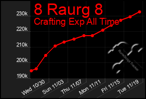 Total Graph of 8 Raurg 8