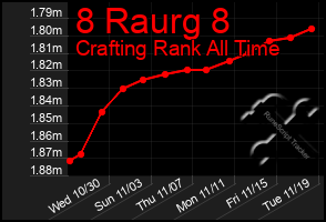 Total Graph of 8 Raurg 8