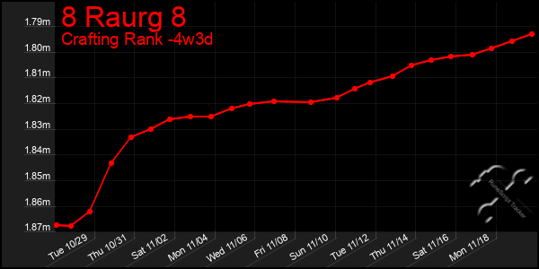 Last 31 Days Graph of 8 Raurg 8