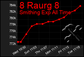 Total Graph of 8 Raurg 8