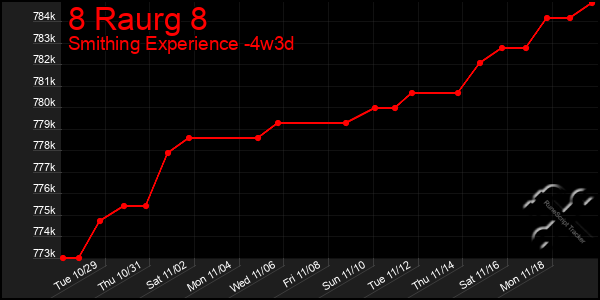 Last 31 Days Graph of 8 Raurg 8