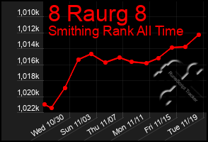 Total Graph of 8 Raurg 8