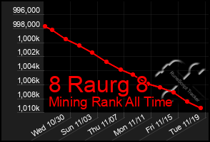 Total Graph of 8 Raurg 8