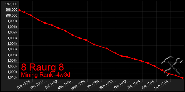 Last 31 Days Graph of 8 Raurg 8