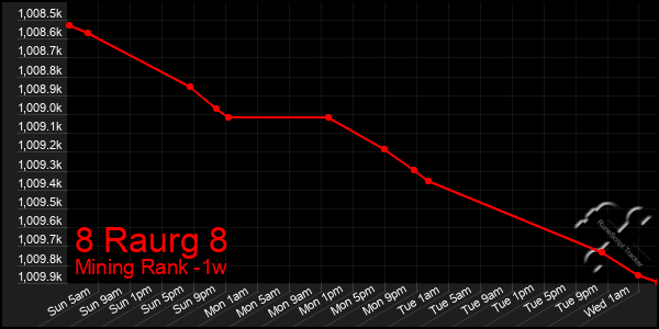 Last 7 Days Graph of 8 Raurg 8