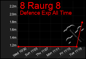 Total Graph of 8 Raurg 8