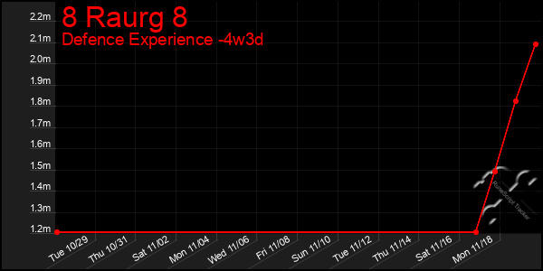 Last 31 Days Graph of 8 Raurg 8