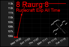 Total Graph of 8 Raurg 8