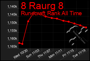 Total Graph of 8 Raurg 8