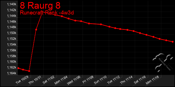 Last 31 Days Graph of 8 Raurg 8