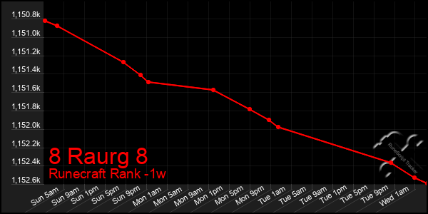 Last 7 Days Graph of 8 Raurg 8