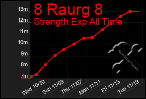 Total Graph of 8 Raurg 8