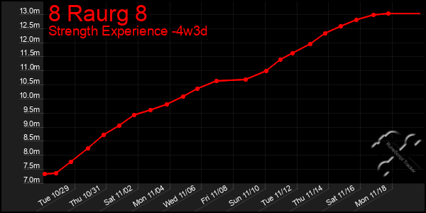 Last 31 Days Graph of 8 Raurg 8