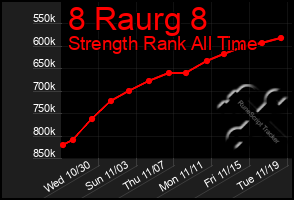 Total Graph of 8 Raurg 8