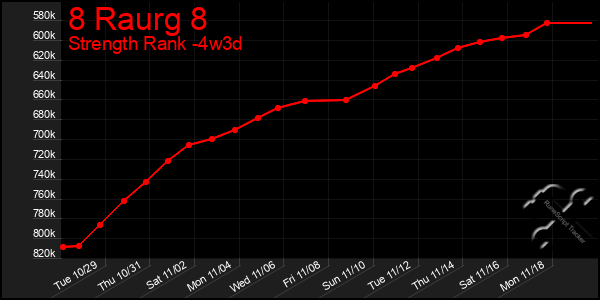 Last 31 Days Graph of 8 Raurg 8