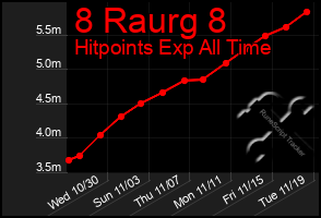 Total Graph of 8 Raurg 8