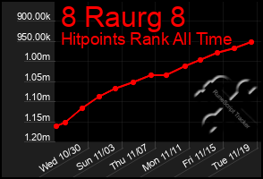 Total Graph of 8 Raurg 8