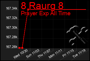 Total Graph of 8 Raurg 8