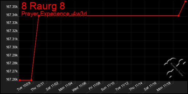 Last 31 Days Graph of 8 Raurg 8