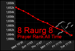 Total Graph of 8 Raurg 8