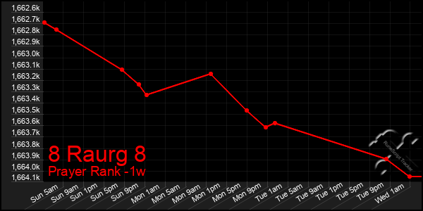 Last 7 Days Graph of 8 Raurg 8