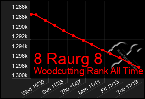 Total Graph of 8 Raurg 8