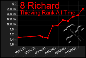 Total Graph of 8 Richard
