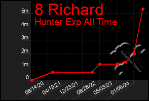Total Graph of 8 Richard