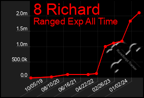 Total Graph of 8 Richard