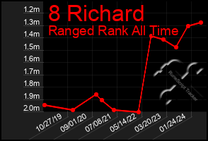 Total Graph of 8 Richard
