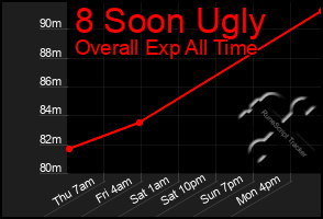 Total Graph of 8 Soon Ugly