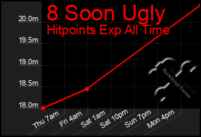 Total Graph of 8 Soon Ugly