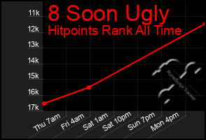 Total Graph of 8 Soon Ugly