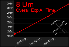 Total Graph of 8 Um
