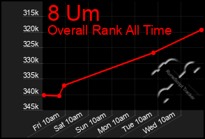 Total Graph of 8 Um