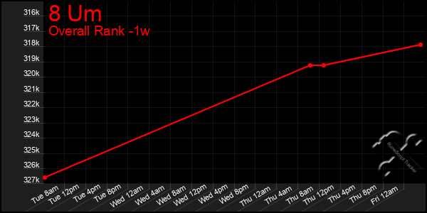1 Week Graph of 8 Um