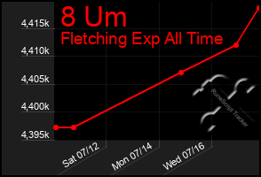 Total Graph of 8 Um