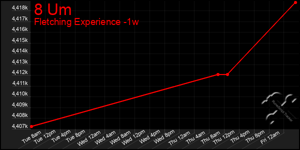 Last 7 Days Graph of 8 Um