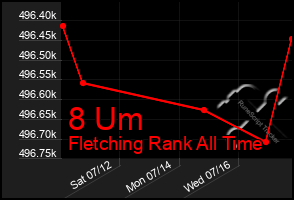 Total Graph of 8 Um