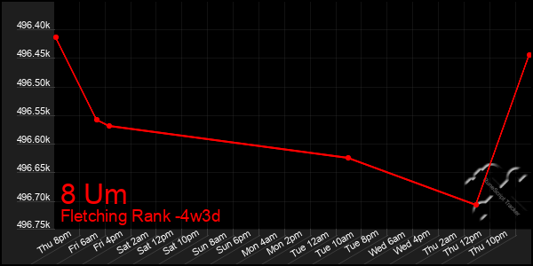 Last 31 Days Graph of 8 Um